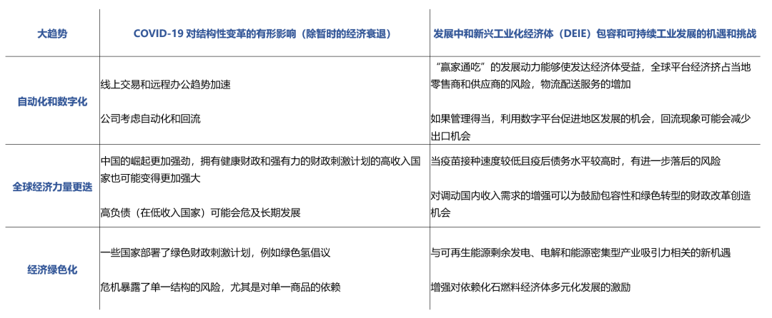 COVID-19对结构性变革的有形影响及其对发展中和新兴工业化经济体的影响